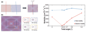 Simulation of carrier migration in twisted graphene