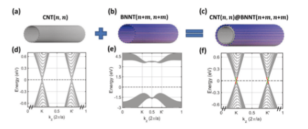 Energy band simulation of carbon nanotubes