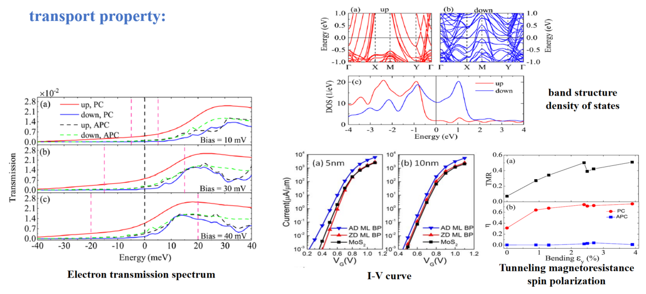 Nonequilibrium greens function DFT - 2